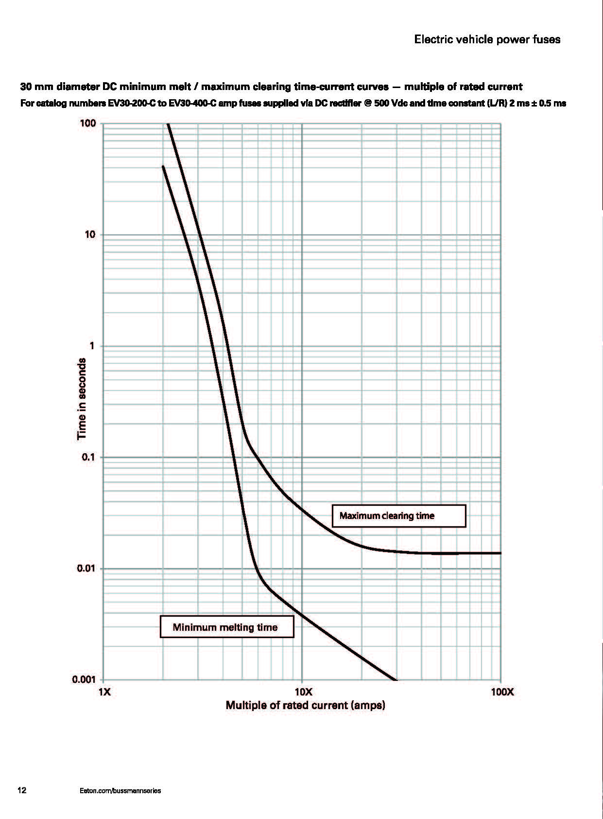 EV20 电动汽车熔断器 曲线图