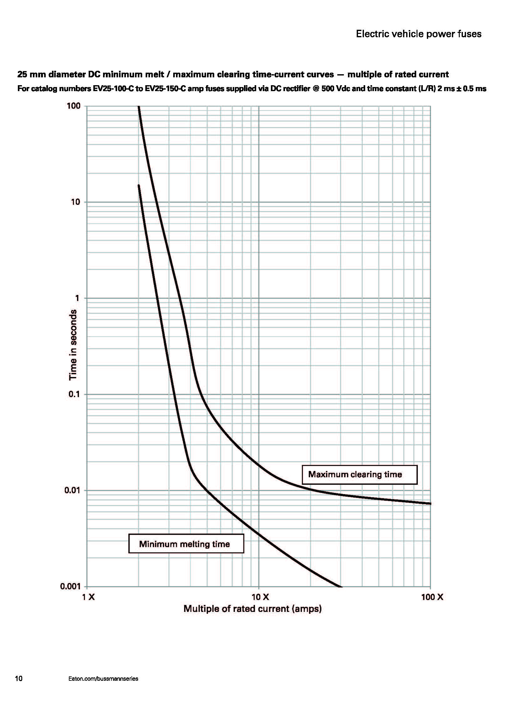 EV30 电动汽车高压盒熔断器 20mm曲线图