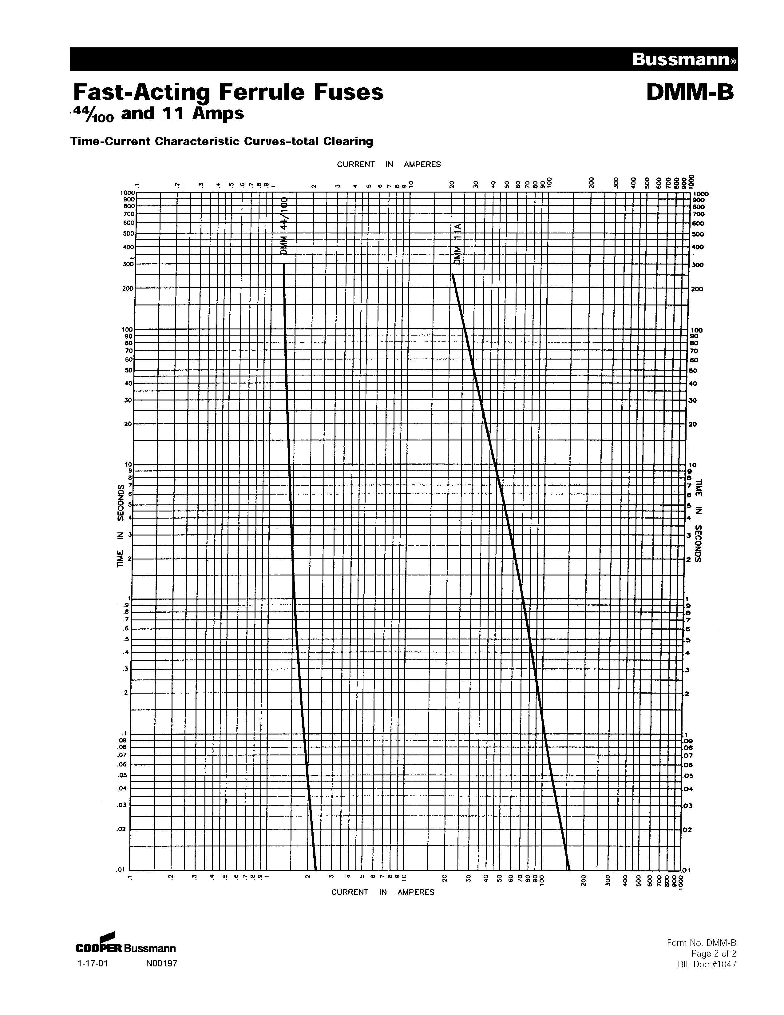DMM-B-11A福禄克仪表熔断器电气特性图 DMM-B-11A福禄克仪表熔断器电气特性图